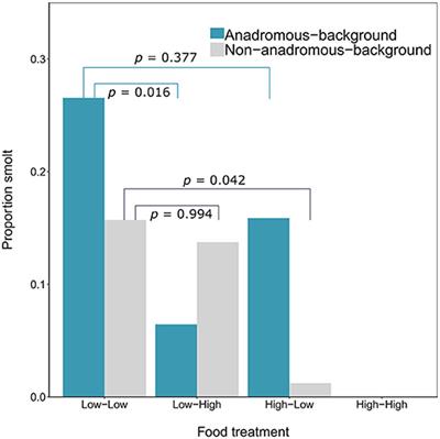 The Interplay Between Extrinsic and Intrinsic Factors in Determining Migration Decisions in Brown Trout (Salmo trutta): An Experimental Study